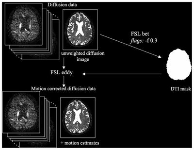 Evaluation of Field Map and <mark class="highlighted">Nonlinear Registration</mark> Methods for Correction of Susceptibility Artifacts in Diffusion MRI